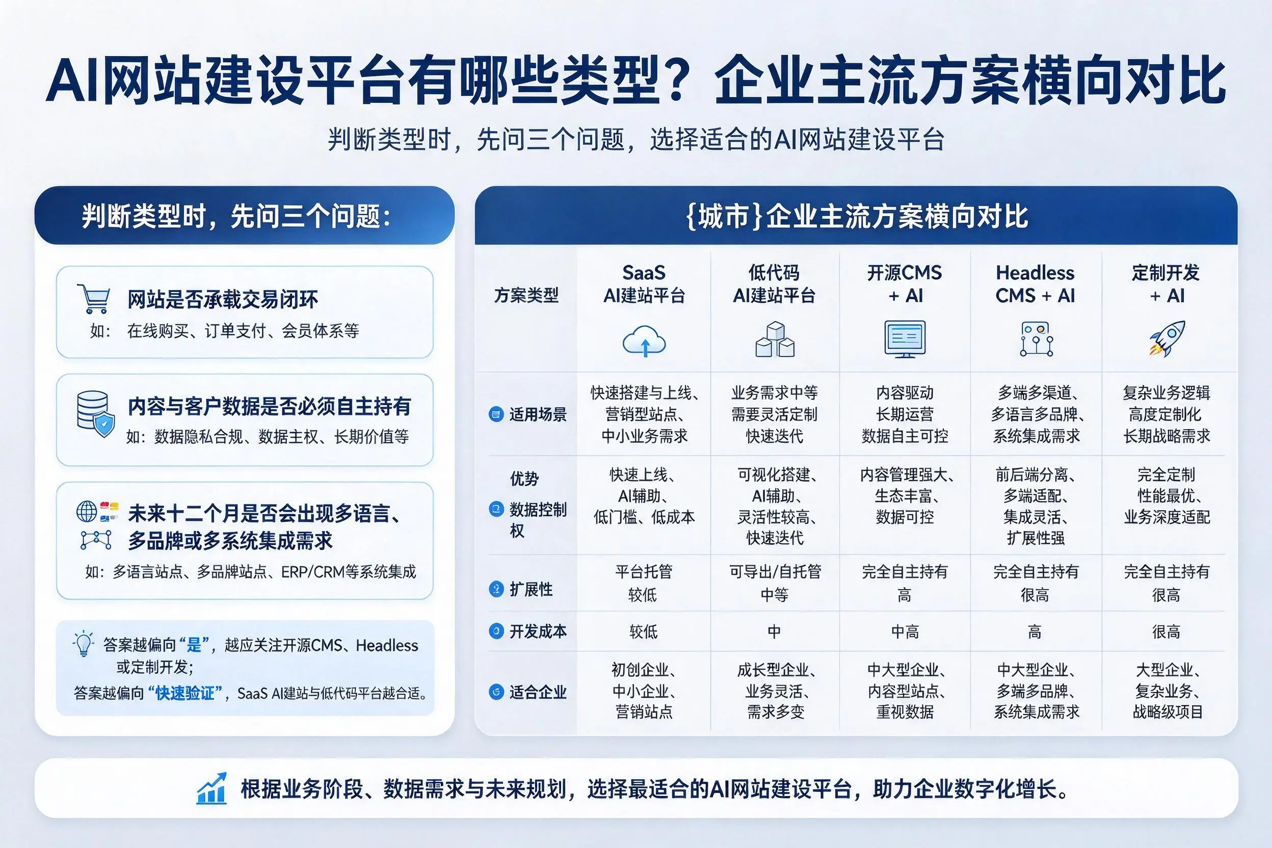 AI网站建设平台有哪些类型?柳州企业主流方案横向对比