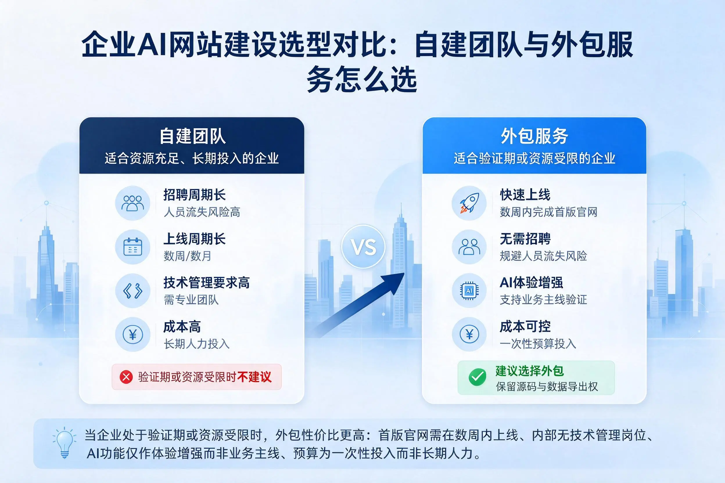 柳州企业AI网站建设选型对比：自建团队与外包服务怎么选