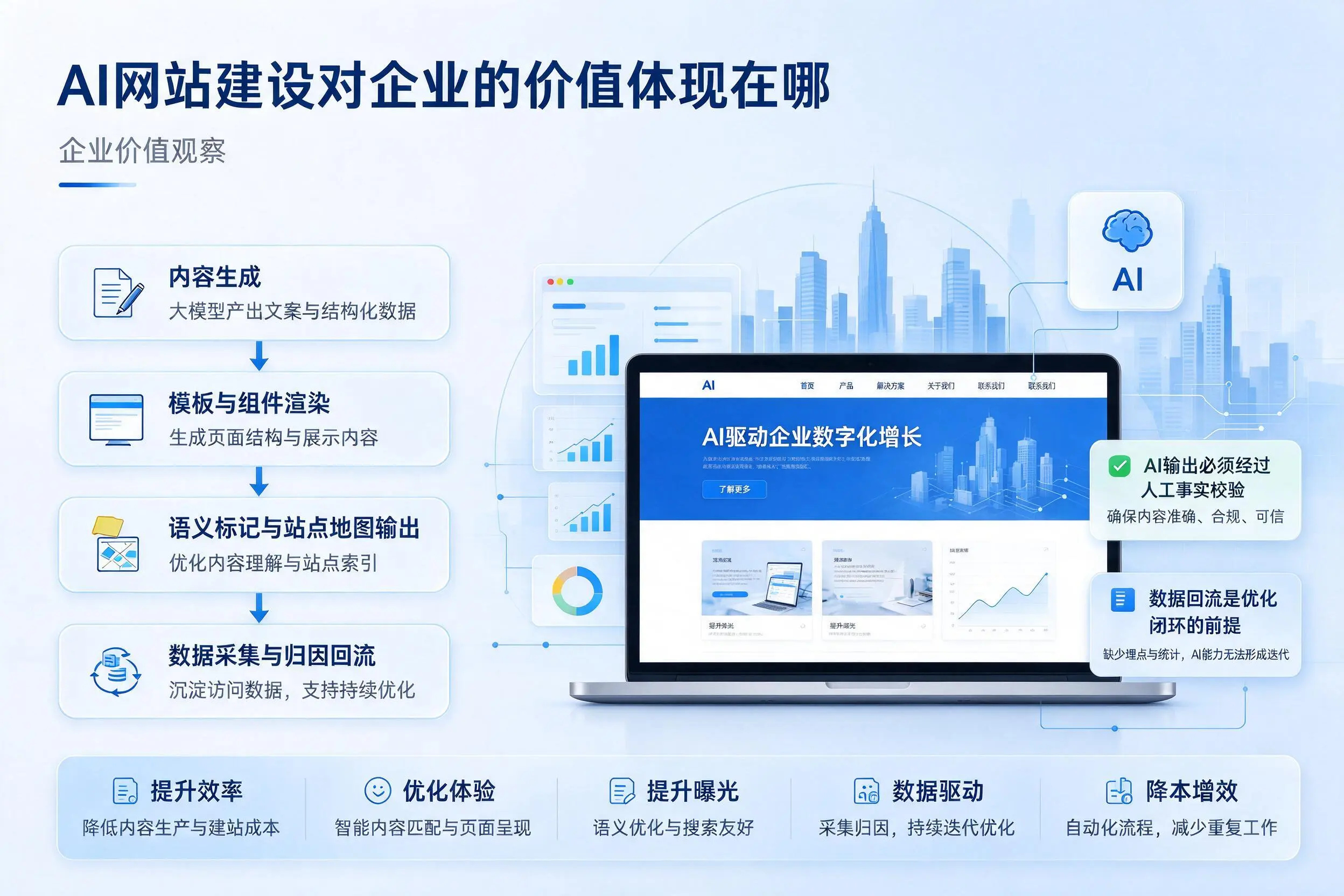AI网站建设对企业的价值体现在哪，柳州实践观察